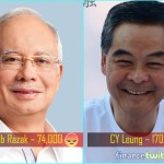 FB Angry Emoji - CY Leung Gets 170K, Najib Razak Most Hated In ASEAN