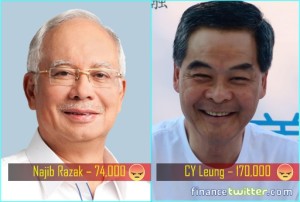 Facebook New Emoji - Najib Razak 74000 Angry Emoji - CY Leung 170000 Angry Emoji