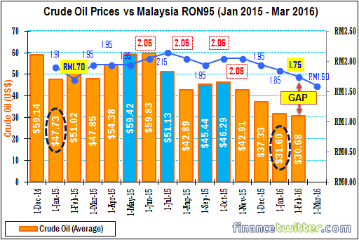 Crude Oil Prices vs Malaysia RON95 Petrol - Jan 2015 to March 2016