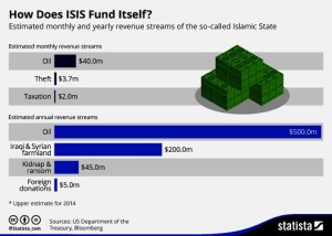 How Does ISIS Fund Itself
