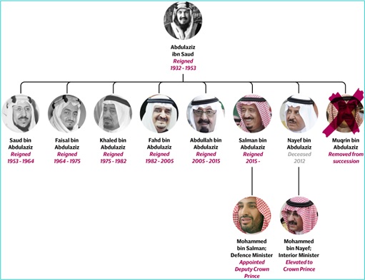 Saudi Arabia - The House of Saud