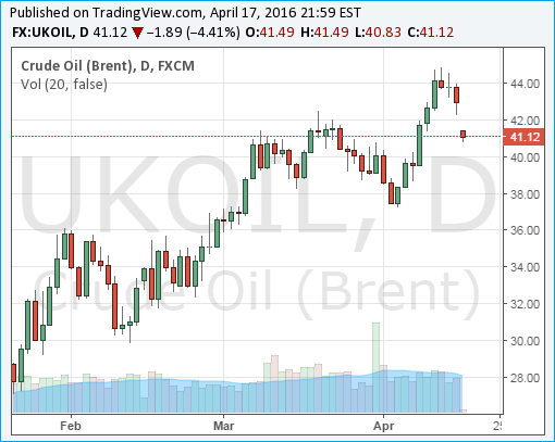 Crude Oil Brent Chart - 17Apr2016