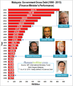 Malaysia Government Gross Debt 1990-2015 - Finance Minister Performance