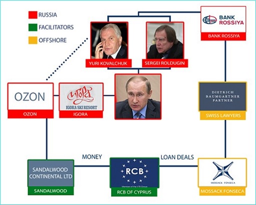 Panama Papers - How Vladimir Putin Hides USD2 Billion