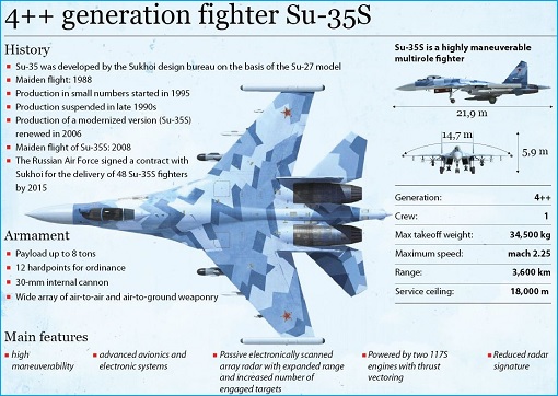 Russia Sukhoi Su-35 - Features and Armanent