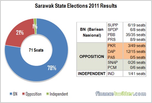 Sarawak State Election 2011 - Results Seats Won