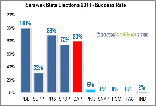 Sarawak State Election 2011 - Success Rate