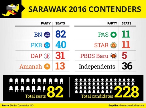 Sarawak State Election 2016 - Contenders