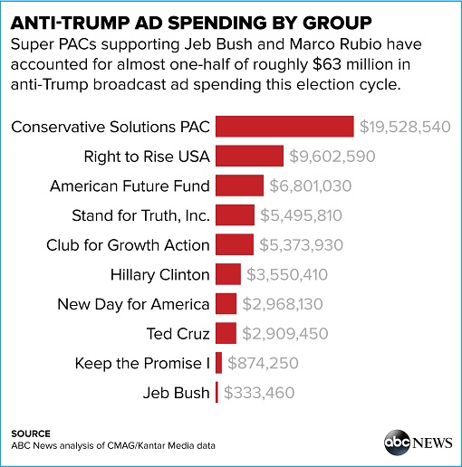 Anti-Trump Ad Spending by Group