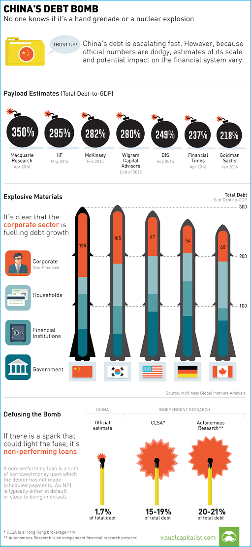 China Debt Bomb - Infographic