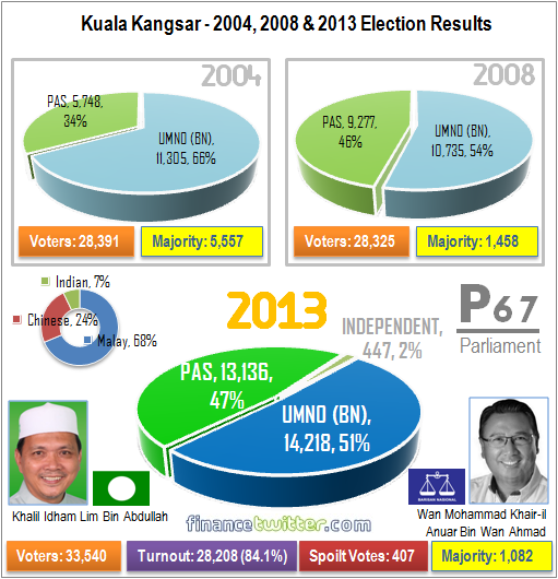 Kuala Kangsar P67 - 2004, 2008, 2013 General Election Results - Graph Summary