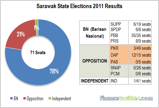 Sarawal State Election 2011 Results - Political Parties Performance - Summary Graph