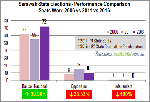 Sarawal State Election 2016 Results - Performance Comparison - Seats Won 2006 vs 2011 vs 2016