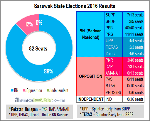 Sarawal State Election 2016 Results - Political Parties Performance - Summary Graph