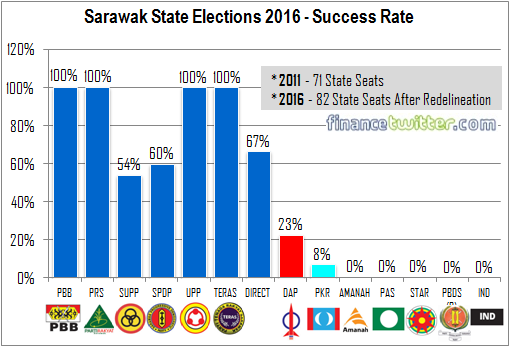 Sarawal State Election 2016 Results - Success Rate
