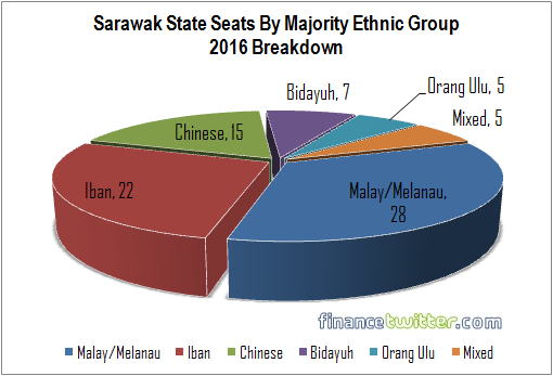 Sarawal State Election 2016 - Seats by Majority Ethnic Group Breakdown