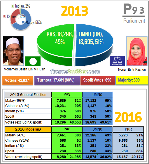 Sungai Besar P93 by-Election - 2013 General Election Results vs 2016 Modelling - Graph Summary