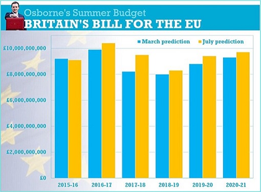 Brexit - Britain's Bill for the EU - 2015 - 2021