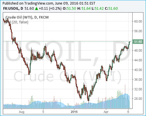 Crude Oil WTI Chart - 09June2016 - Going To 60 Dollar A Barrel