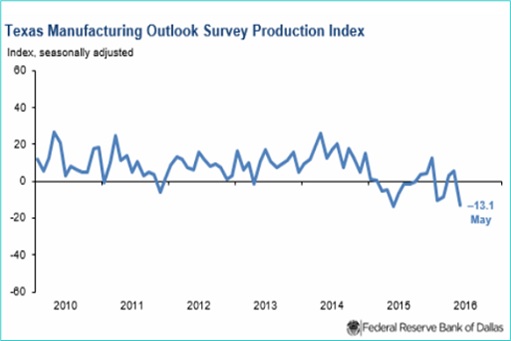 Texas Manufacturing Survey Production Index - May 2016 Chart
