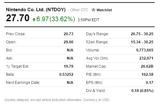 Nintendo - Stock Price Summary - 12July2016