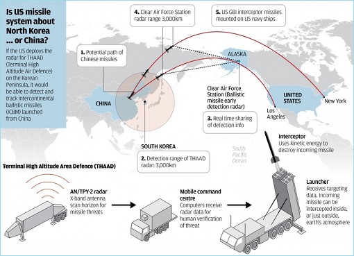 THAAD Missile Defence System - Targetted North Korea or China