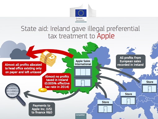 Apple Ordered by European Commission To Pay Euro 13 Billion - Preferential Tax Structure Given by Ireland