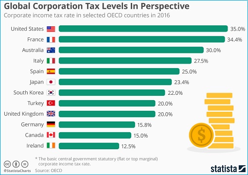 Global Corporation Tax Levels - 2016