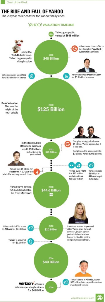 Infographic - The Rise and Fall of Yahoo