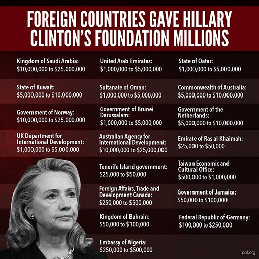 List of Foreign Countries Giving Hillary Clinton's Foundation Millions of Dollars