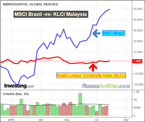 MSCI Brazil VS KLCI Malaysia - Chart Performance - 5Aug2016