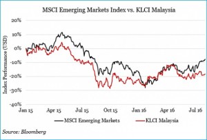 MSCI Emerging Markets Index VS KLCI Malaysia Chart