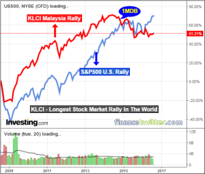 SP500 US VS KLCI Malaysia - Chart Performance - Longest Rally In The World - 5Aug2016