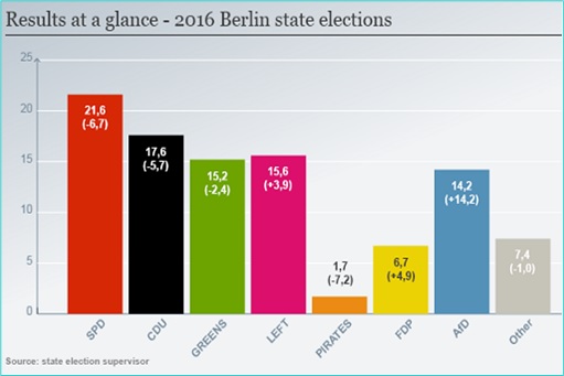 results-at-a-glance-2016-berlin-germany-state-election