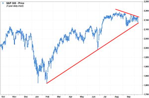 1987-crash-sp500-forming-symmetrical-triangle-12oct2016