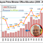 Budget 2017 - What Najib Razak Doesn't Want You To Know