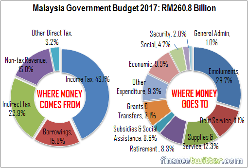 malaysia-government-budget-2017-rm260-8-billion-pie-chart