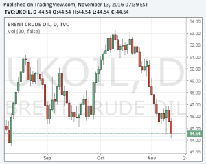 brent-crude-oil-prices-chart-13nov2016