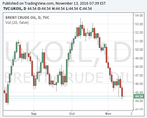 brent-crude-oil-prices-chart-13nov2016