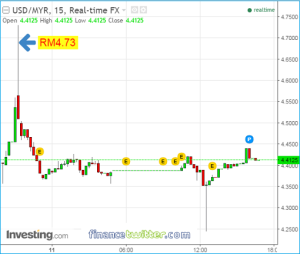 malaysia-ringgit-drops-to-rm4-73-per-us-dollar-11nov2016