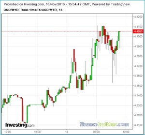 usd-myr-us-dollar-vs-malaysia-ringgit-reaching-lowest-after-trump-wins-presidency