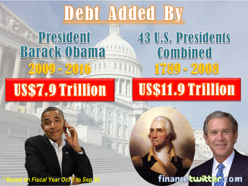 debt-added-by-president-obama-vs-43-previous-presidents-2016