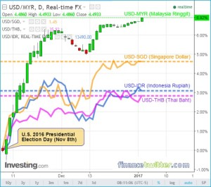 usd-vs-malaysia-ringgit-vs-singapore-dollar-vs-indonesia-rupiah-vs-thai-baht-3jan2017-chart