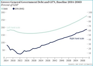 Greece Debt Chart - 2014 - 2060
