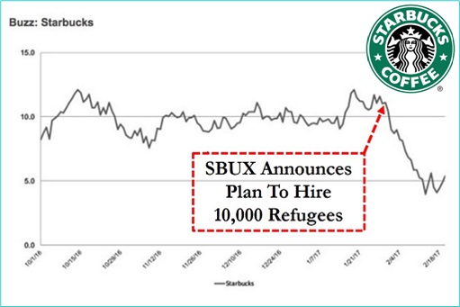 Starbucks Brand Crash Collapse - Hiring 10000 Refugees - Chart