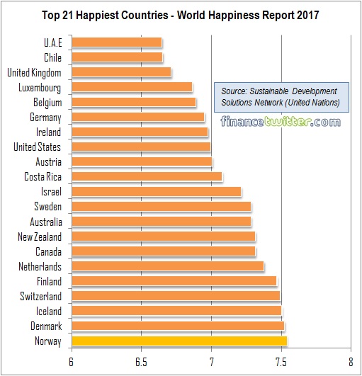 Top 21 Happiest Countries - World Happiness Report 2017