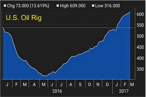 US Oil Rig Count - Chart - 6March2017