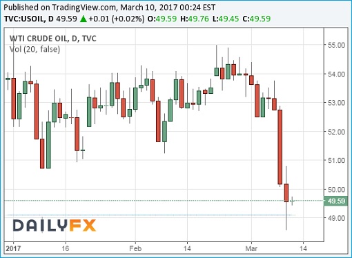 WTI Crude Oil Prices Chart - 10March2017