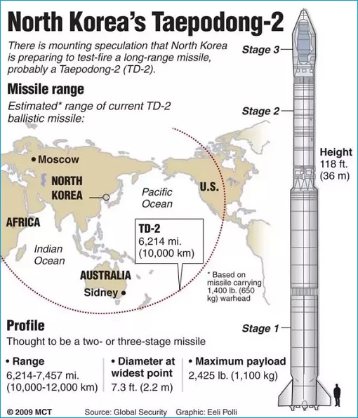 North Korea ICBM Taepodong-2 Range