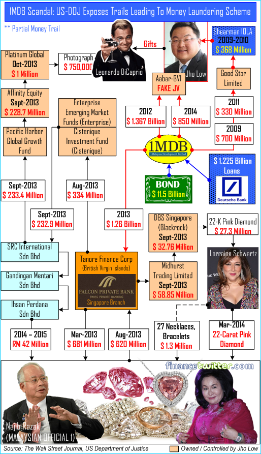 1MDB Scandal - How Najib Becomes A Billionaire and Fund His Wife’s Diamonds